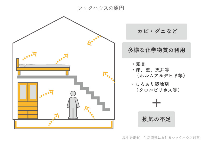 シックハウスの原因