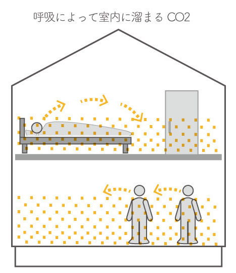 呼吸によって室内に溜まるCO2