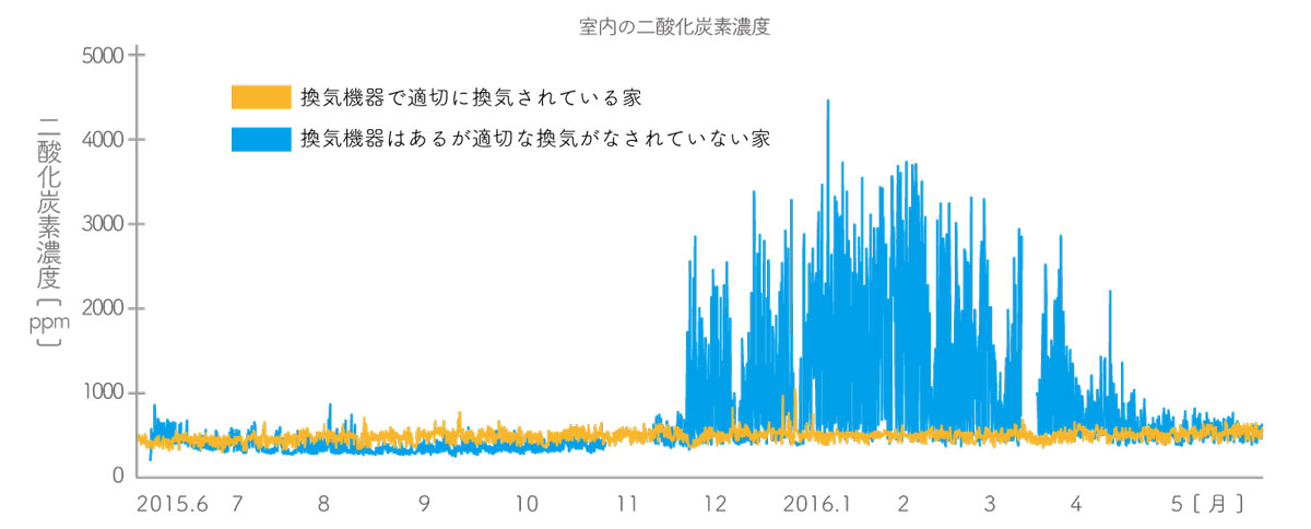 室内の二酸化炭素濃度