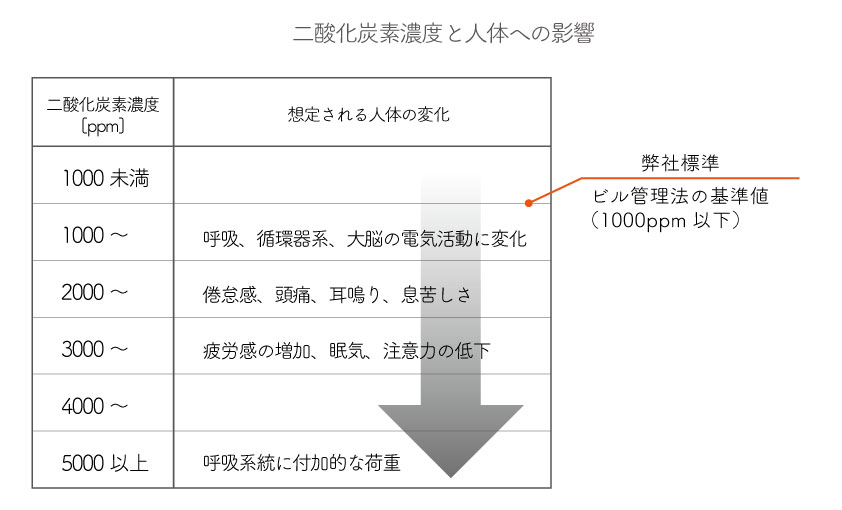 二酸化炭素濃度と人体への影響