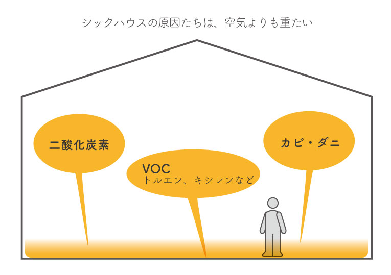シックハウスの原因たちは、空気よりも重たい