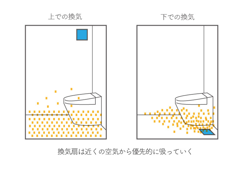 換気扇は近くの空気から優先的に吸っていく