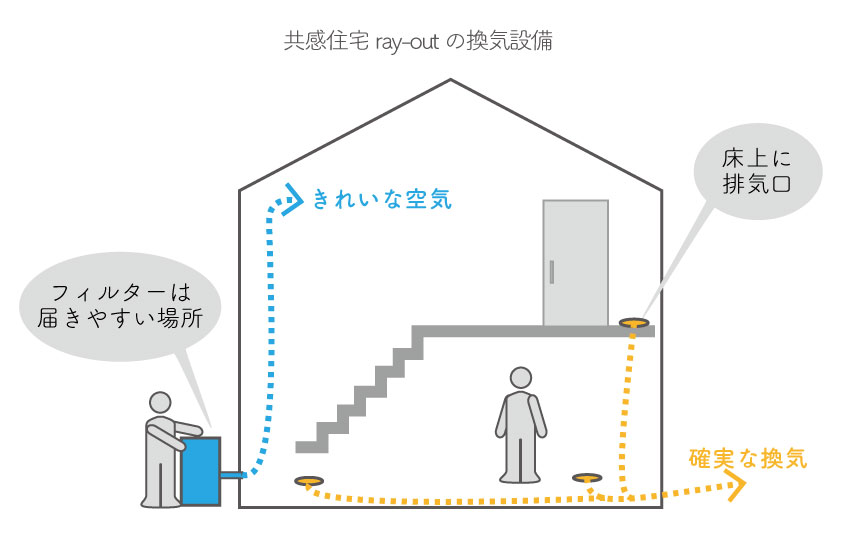 共感住宅ray-outの換気設備