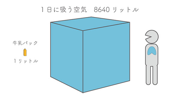 1日に吸う空気8640リットル
