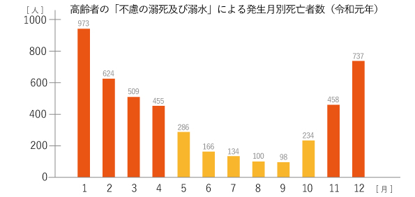 高齢者の「不慮の溺死及び溺水」による発生月別死亡者数（令和元年）
