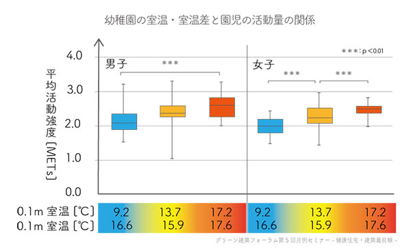 幼稚園の室温・室温差と園児の活動量の関係