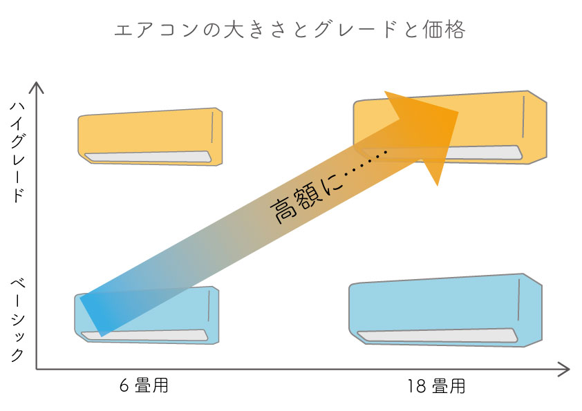 エアコンの大きさとグレードと価格