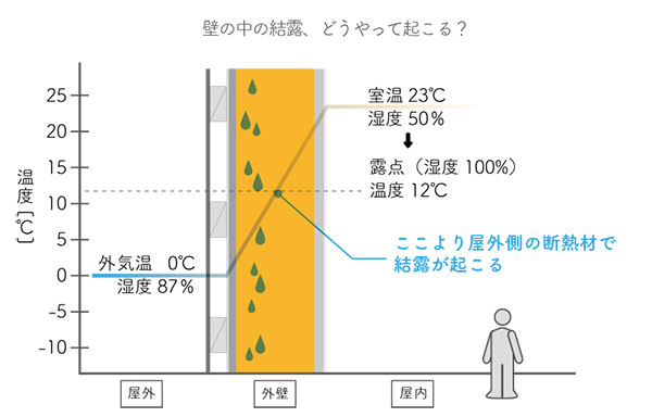 壁の中の結露、どうやって起こる？