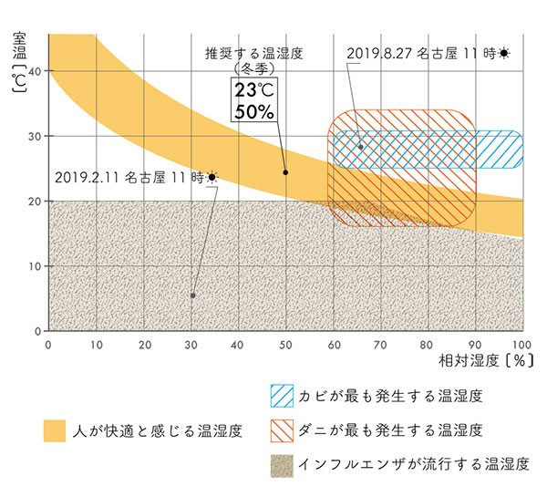 人が快適と感じる温湿度