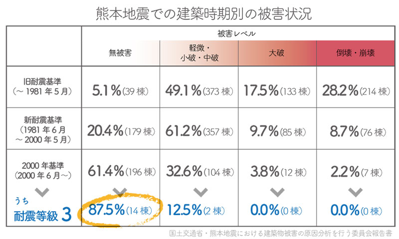 熊本地震での建築時期別の被害状況