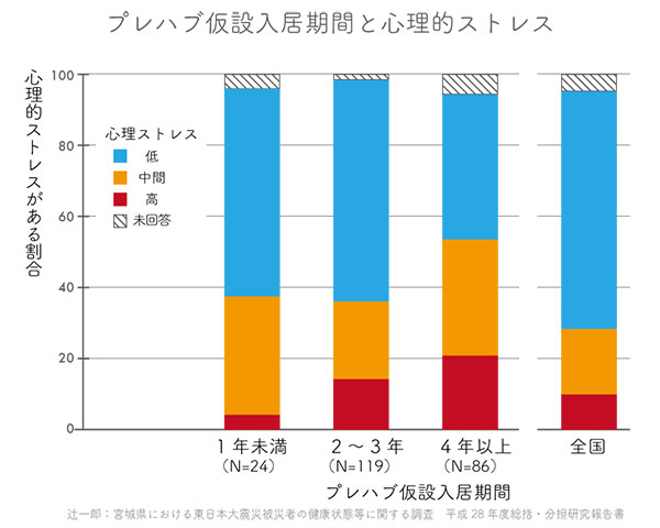プレハブ仮設入居期間と心知的ストレス