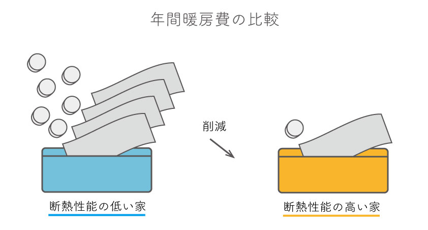 年間暖房費の比較