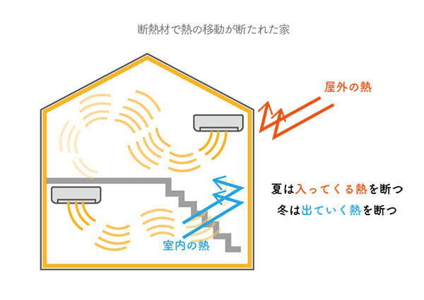 断熱材で熱の移動が断たれた家