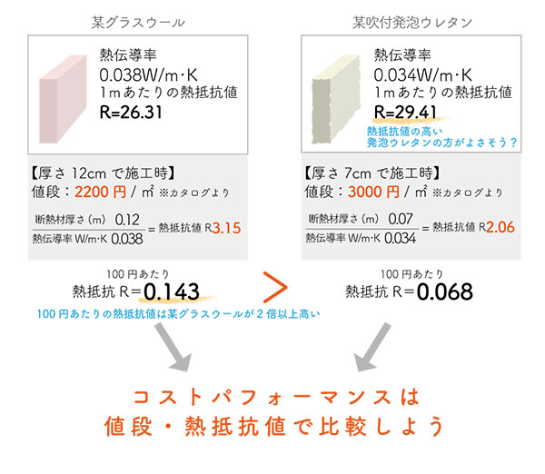 コストパフォーマンスは値段・熱抵抗値で比較しよう