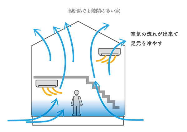 高断熱でも隙間の多い家