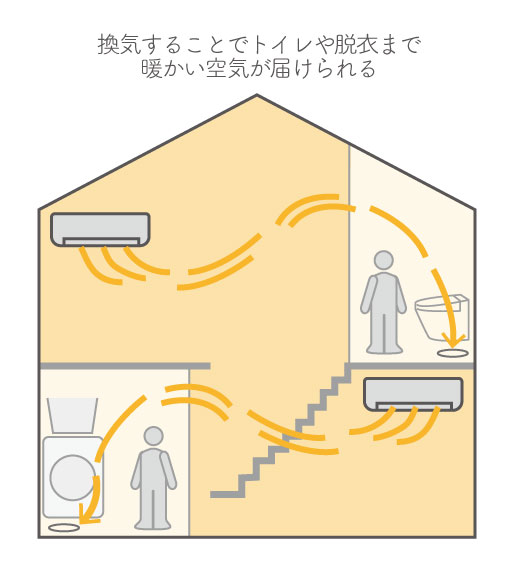 換気することでトイレや脱衣まで暖かい空気が届けられる