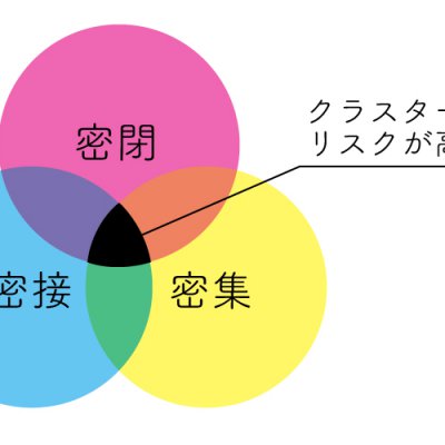 新型コロナのクラスター発生リスクの図
