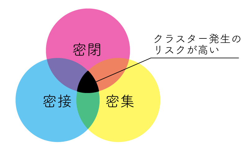 新型コロナのクラスター発生リスクの図