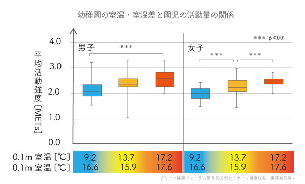 10-3室温と活発さの関係示唆グラフ（自作）