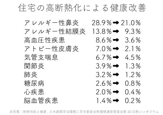 10-7経産省もしくは岩前氏のシンポジウム資料より高断熱住宅による健康改善効果