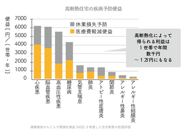 高断熱化の間接的ベネフィットグラフ