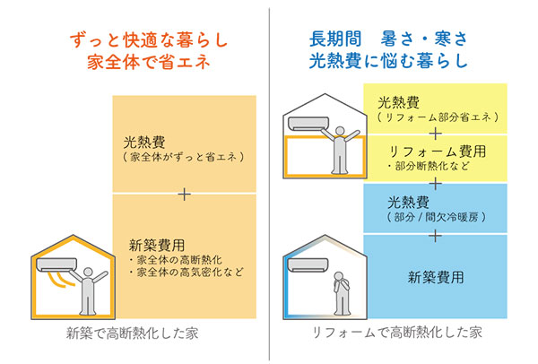 8-5新築時の値段比較。同じように冷暖房した50年間の光熱費。断熱リフォーム代の表※試算