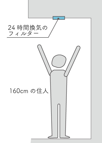 天井や外壁2階部分にフィルターがある図