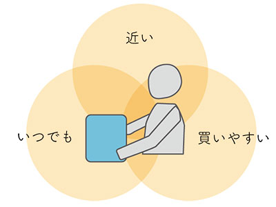 近い、いつでも、買いやすいの図