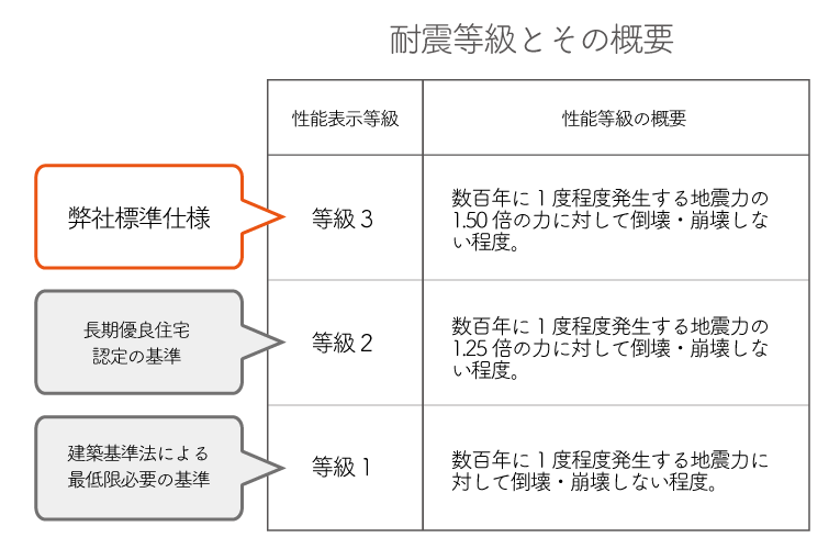 耐震等級の説明と、等級3が弊社標準であることを示す図