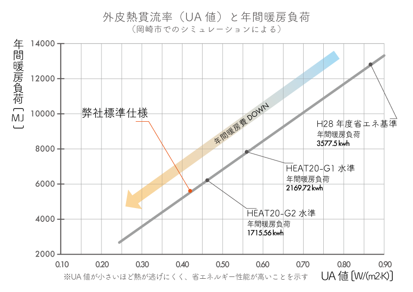 外皮熱貫流率UA値と年間暖房負荷の関係