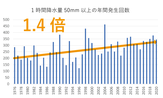 1時間降水量50mm以上の年間発生回数の増加を表した棒グラフ、1976年から2020年までで1.4倍に増加している