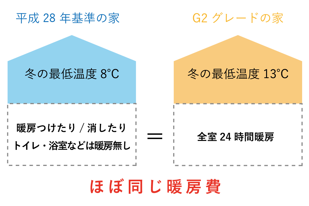 HEAT20G2グレードの家とH28年省エネ基準の家の冬の温度や暖房費の比較