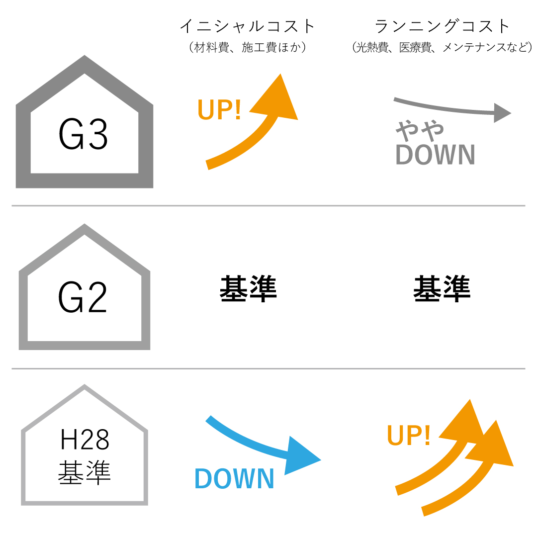 HEAT20グレードの違いによるイニシャルコストとランニングコストの増加・削減具合のイメージ図