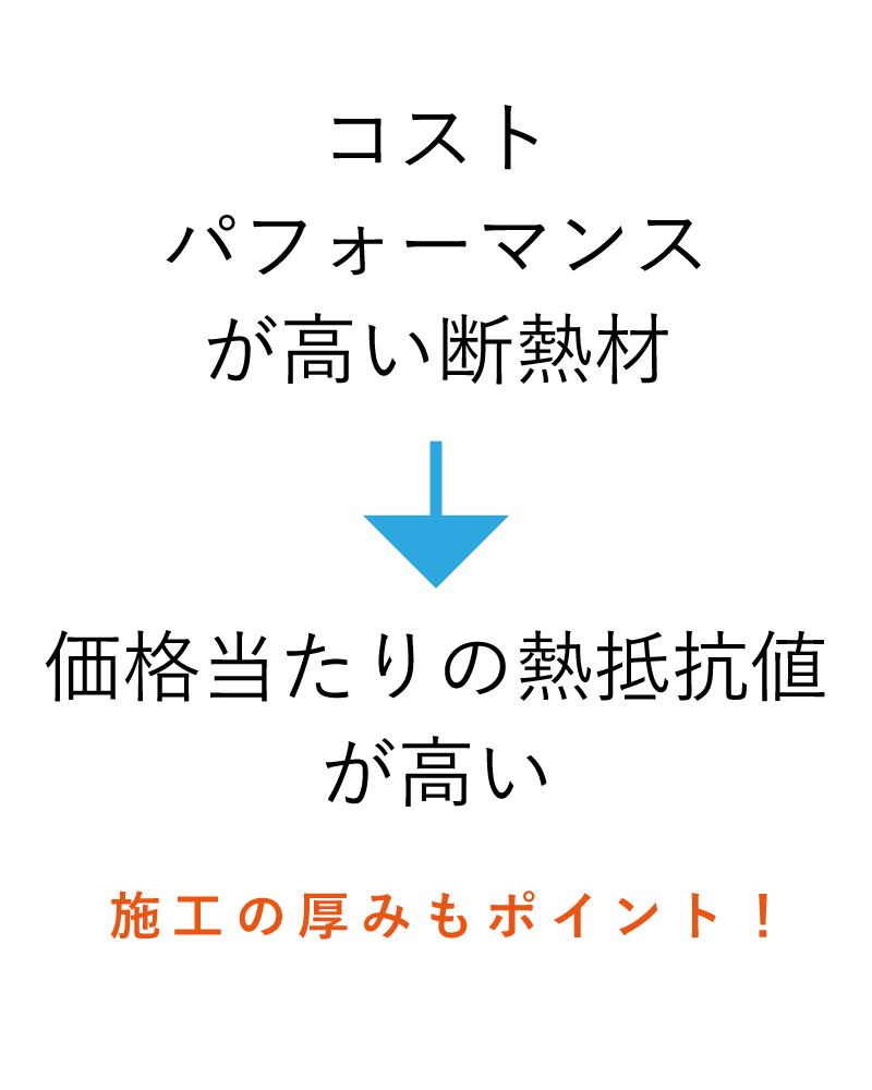 コストパフォーマンスが高い断熱材は価格当たりの熱抵抗値が高いもの、と書いた画像