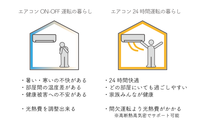 エアコンを24時間つけることで快適な家にできる図