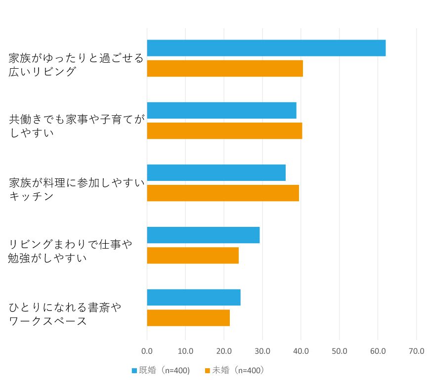 家を建てる前に思い描く暮らしのランキンググラフ