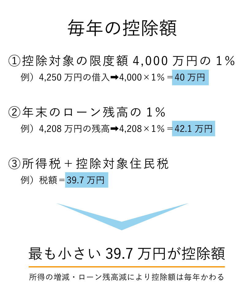 2021年までの住宅ローン減税制度の控除額を説明した図