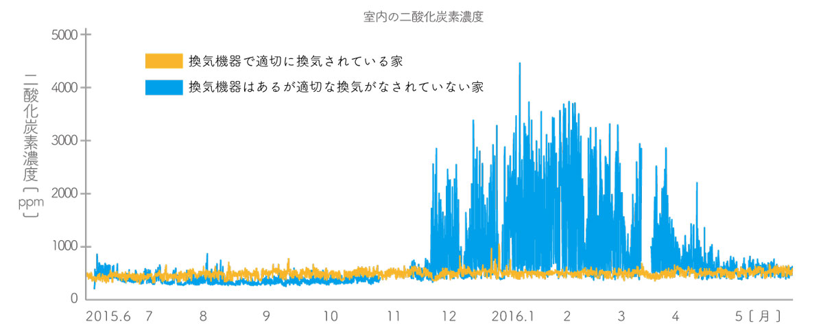 換気性能で室内の二酸化炭素濃度が大きく変わることを示した線グラフ