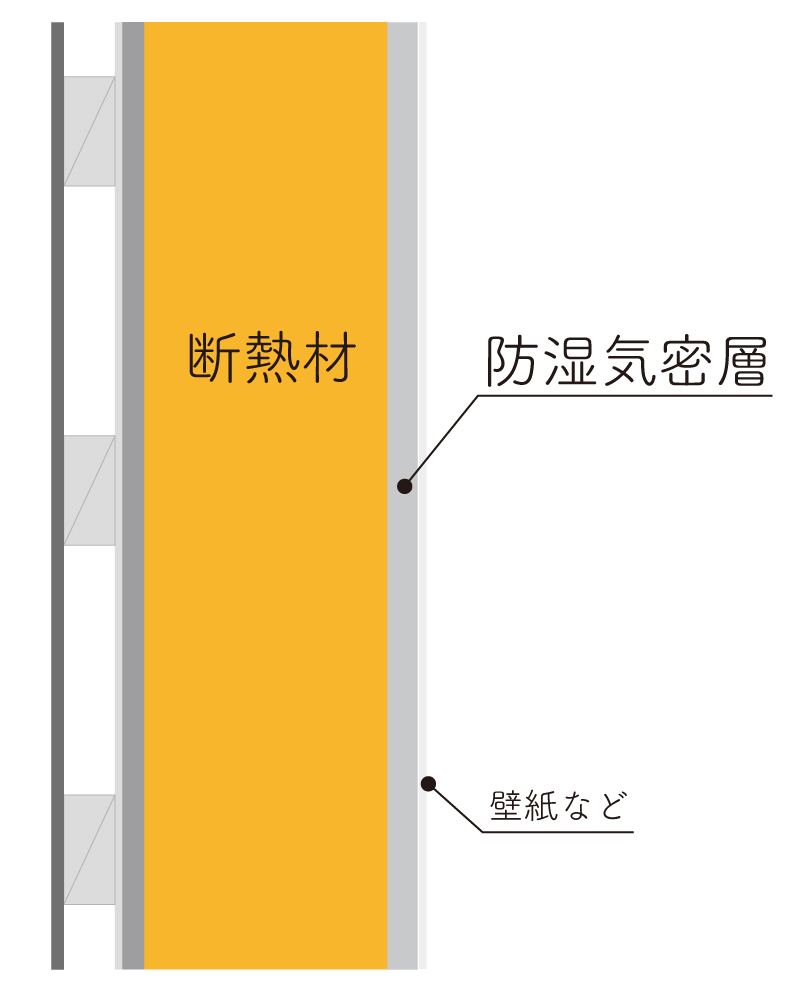 防湿気密層があることを示した外壁の断面図