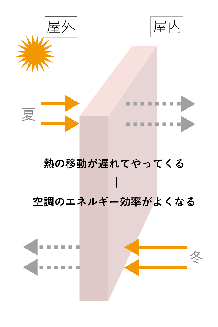 断熱材が夏も冬も熱の移動を遅らせることをつたる図