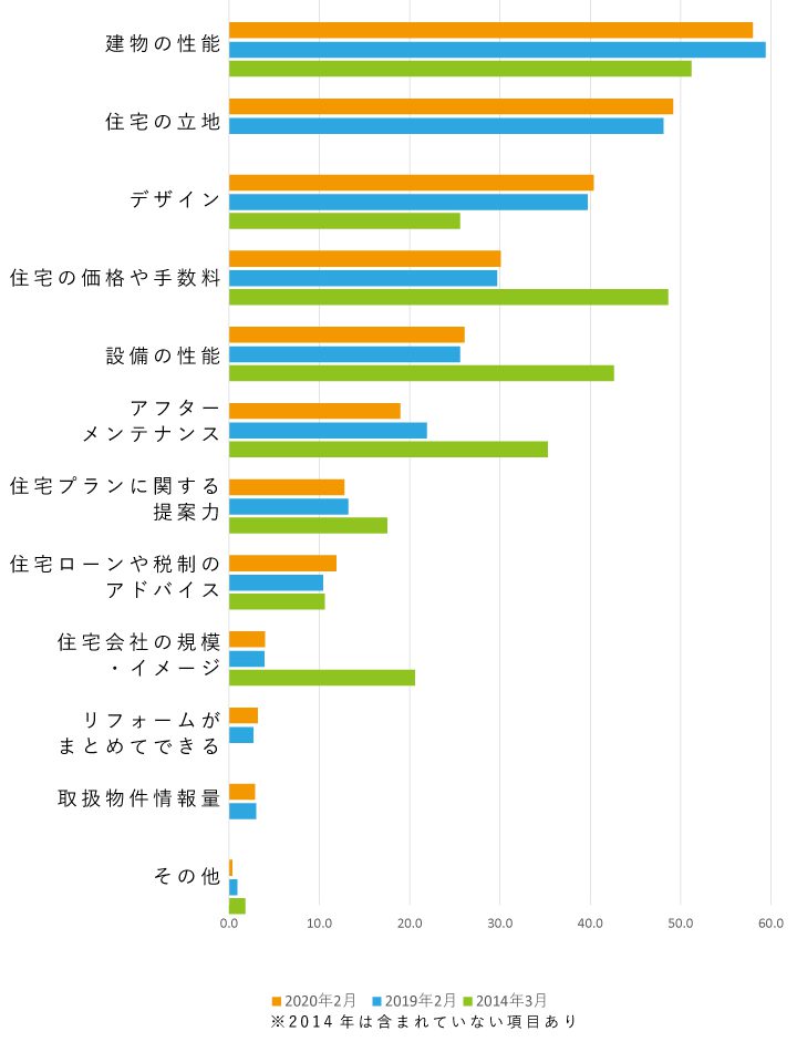 住宅業者選びで重視する項目のランキンググラフ2020年2月と2014年比較