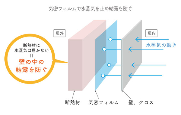 気密層が家の中から移動する水蒸気を止めることを説明した図