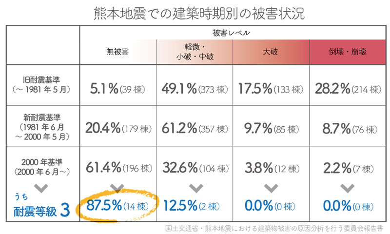 2016年熊本地震での耐震等級による倒壊などの割合表