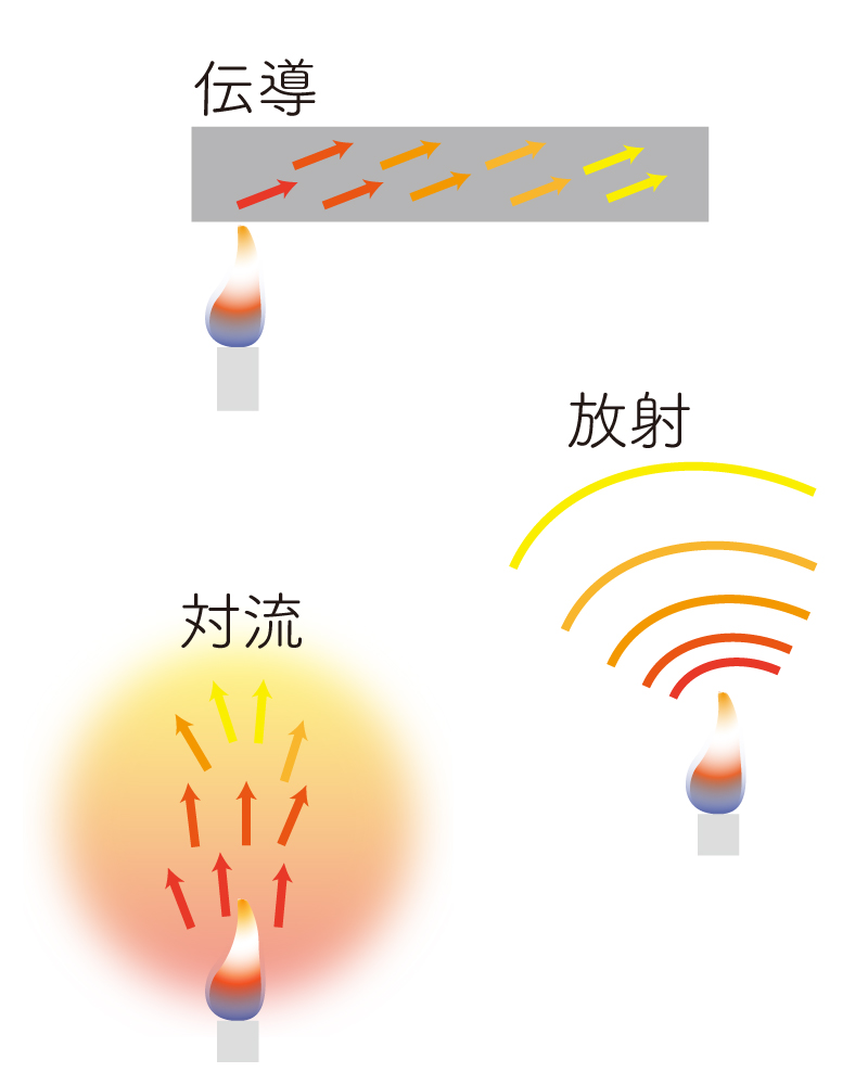熱の伝わり方、伝導、放射、対流をイメージした図