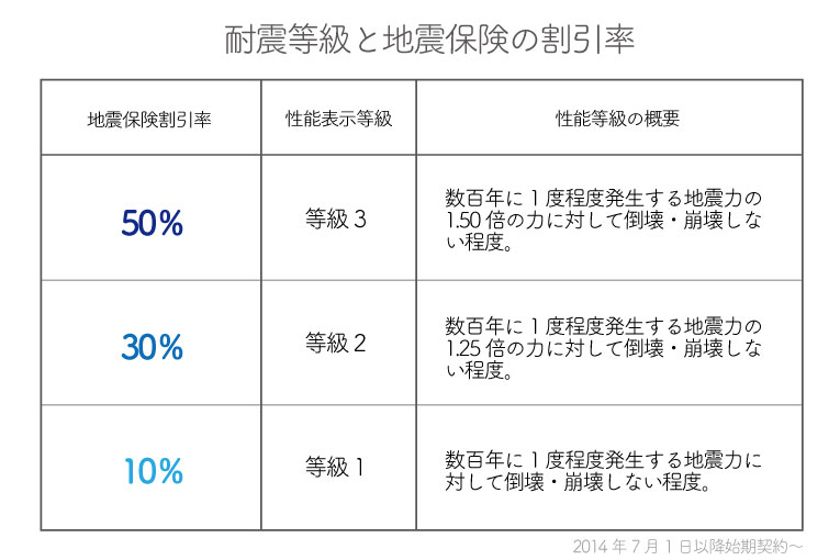 耐震等級と地震保険の割引率