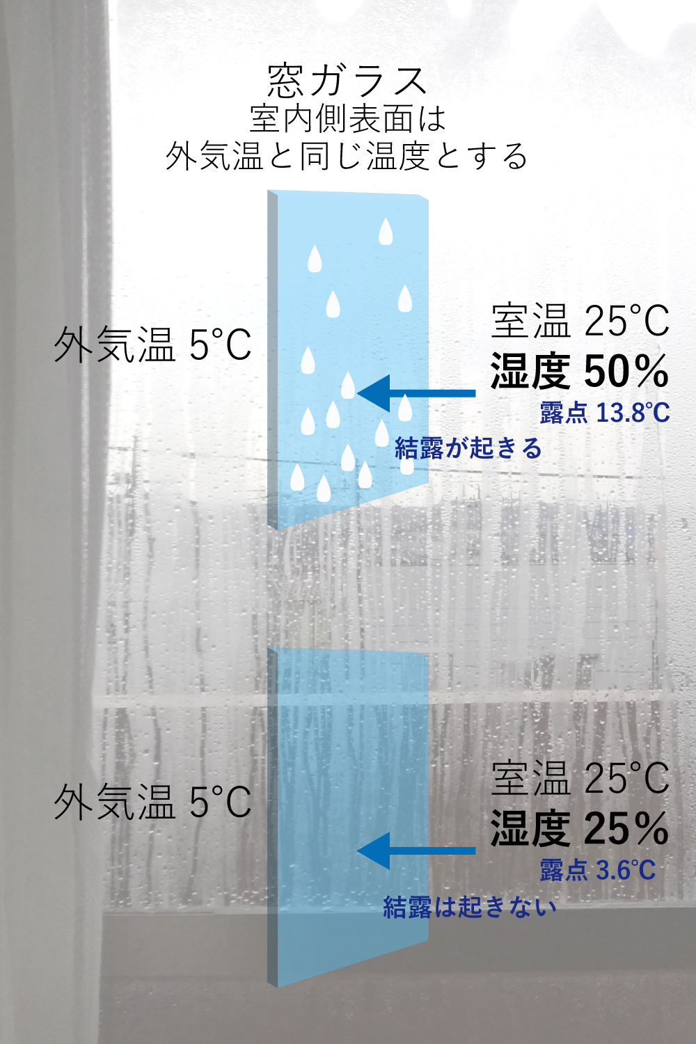 湿度による露点と結露の有無の違い