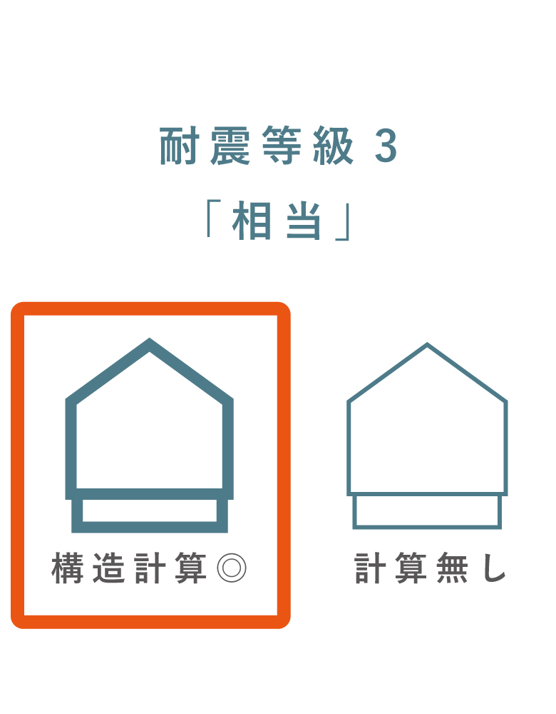 耐震等級3「相当」には構造計算済みのものとそうでない担保されていない物がある