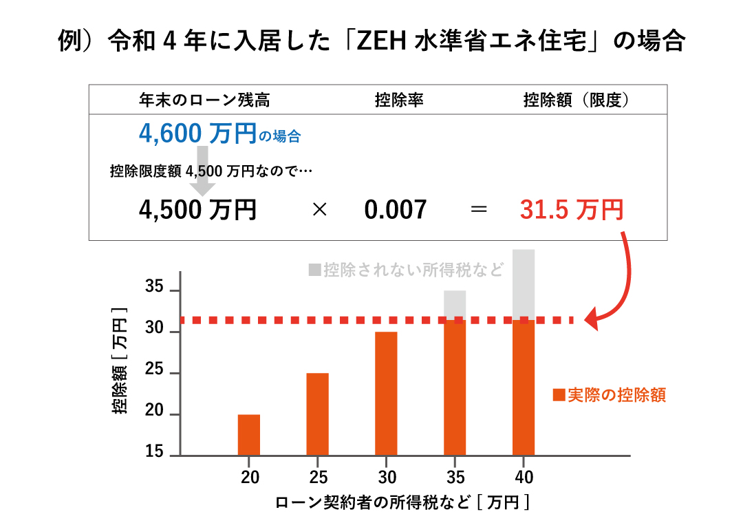 減税の考え方の図