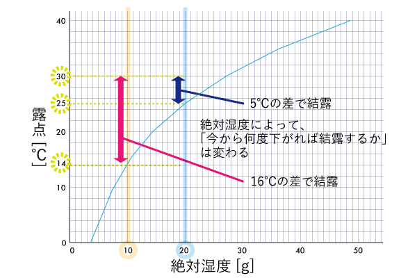 結露は温度差で生じるのではなく、空気中の水蒸気量である絶対湿度に左右される。