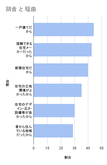 注文住宅にした理由の1位から6位までとその割合グラフ